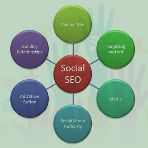Seo-Friendly-Social-Media-Websites